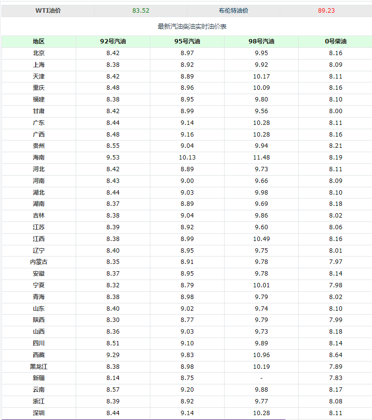今日油价95汽油