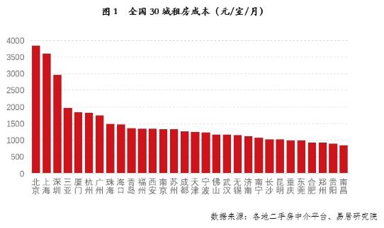30城房租排名出炉：东莞合肥郑州的房租最低