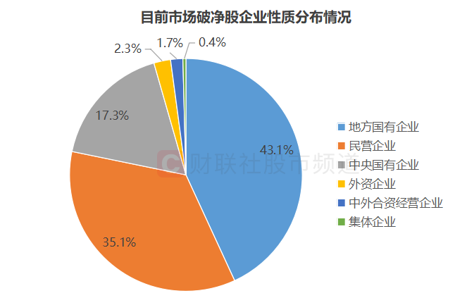 A股破净率近8.8%！央国企占比近6成，估值修复或成主逻