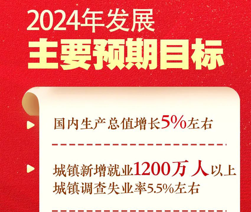 政府工作报告中提出2024年GDP增长预期目标为5%左