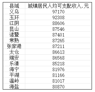 中国县域城镇居民人均收入十强榜 第一是义乌-第1张图片-大猪科技网