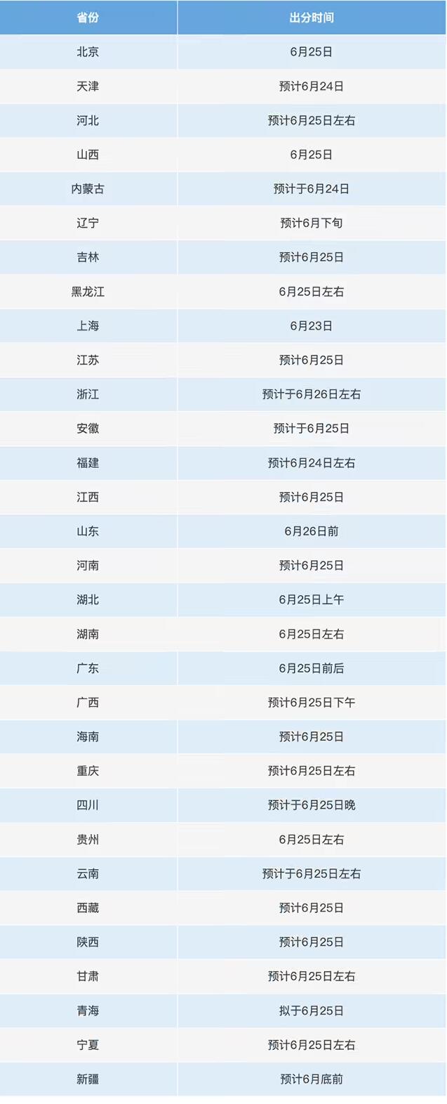 2025年高考成绩今起陆续公布 上海考生今日可查询-第1张图片-大猪科技网